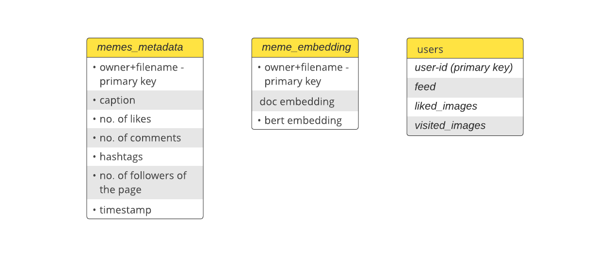 dynamodb tables